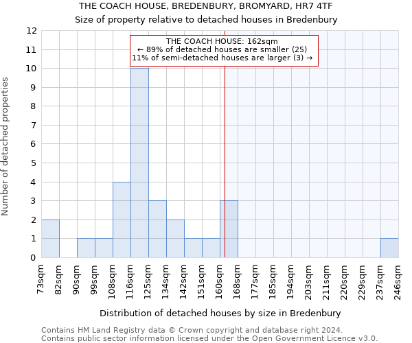 THE COACH HOUSE, BREDENBURY, BROMYARD, HR7 4TF: Size of property relative to detached houses in Bredenbury