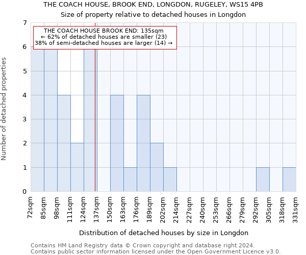 THE COACH HOUSE, BROOK END, LONGDON, RUGELEY, WS15 4PB: Size of property relative to detached houses in Longdon