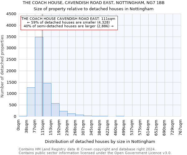 THE COACH HOUSE, CAVENDISH ROAD EAST, NOTTINGHAM, NG7 1BB: Size of property relative to detached houses in Nottingham