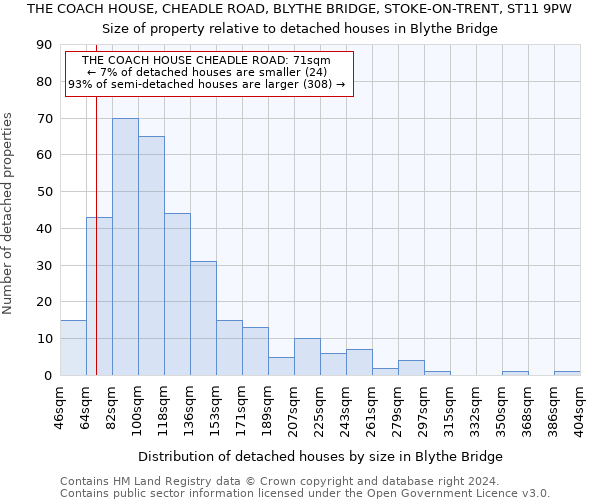 THE COACH HOUSE, CHEADLE ROAD, BLYTHE BRIDGE, STOKE-ON-TRENT, ST11 9PW: Size of property relative to detached houses in Blythe Bridge