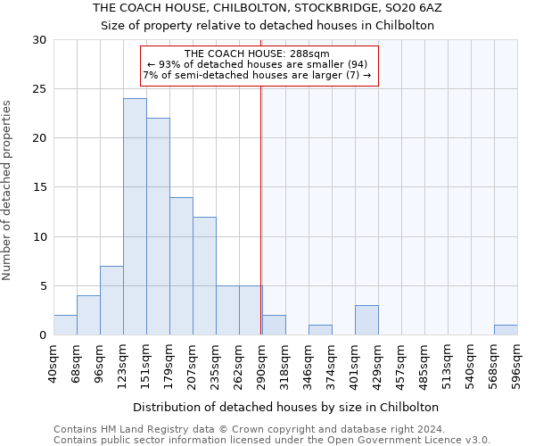 THE COACH HOUSE, CHILBOLTON, STOCKBRIDGE, SO20 6AZ: Size of property relative to detached houses in Chilbolton