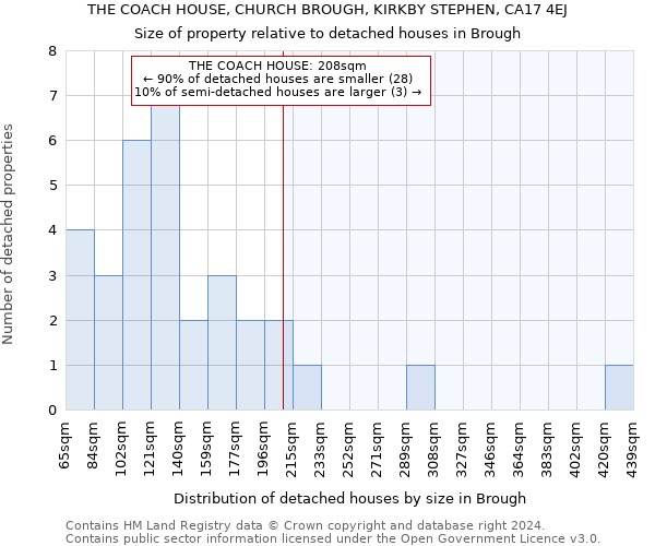 THE COACH HOUSE, CHURCH BROUGH, KIRKBY STEPHEN, CA17 4EJ: Size of property relative to detached houses in Brough