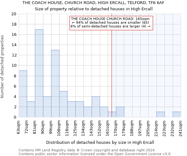 THE COACH HOUSE, CHURCH ROAD, HIGH ERCALL, TELFORD, TF6 6AF: Size of property relative to detached houses in High Ercall