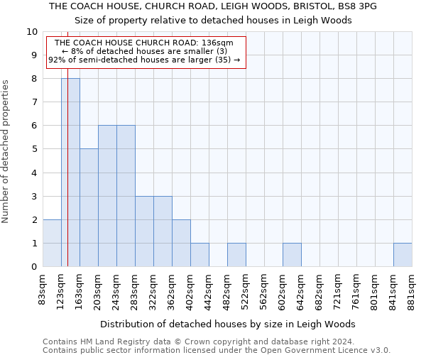 THE COACH HOUSE, CHURCH ROAD, LEIGH WOODS, BRISTOL, BS8 3PG: Size of property relative to detached houses in Leigh Woods