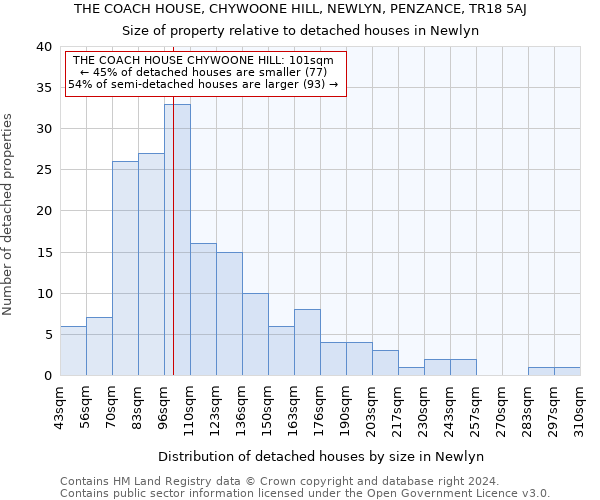 THE COACH HOUSE, CHYWOONE HILL, NEWLYN, PENZANCE, TR18 5AJ: Size of property relative to detached houses in Newlyn