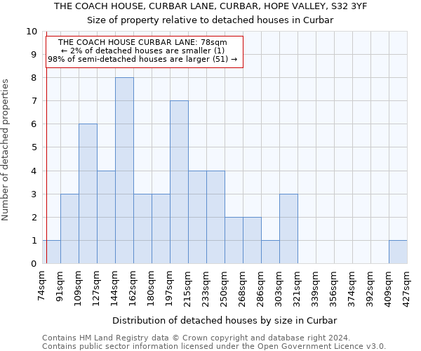 THE COACH HOUSE, CURBAR LANE, CURBAR, HOPE VALLEY, S32 3YF: Size of property relative to detached houses in Curbar