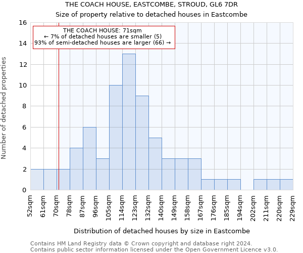 THE COACH HOUSE, EASTCOMBE, STROUD, GL6 7DR: Size of property relative to detached houses in Eastcombe