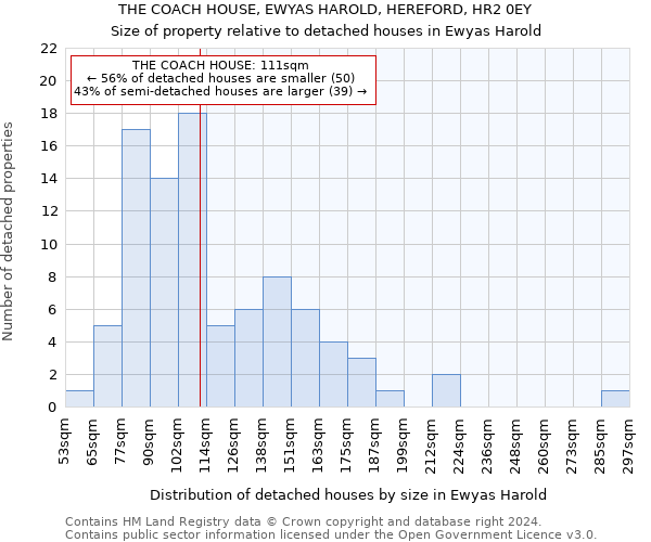 THE COACH HOUSE, EWYAS HAROLD, HEREFORD, HR2 0EY: Size of property relative to detached houses in Ewyas Harold