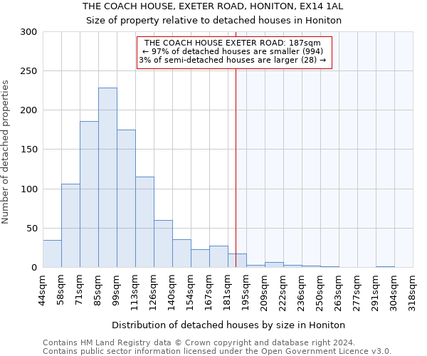 THE COACH HOUSE, EXETER ROAD, HONITON, EX14 1AL: Size of property relative to detached houses in Honiton