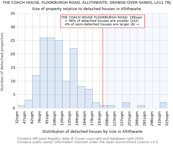 THE COACH HOUSE, FLOOKBURGH ROAD, ALLITHWAITE, GRANGE-OVER-SANDS, LA11 7RJ: Size of property relative to detached houses in Allithwaite