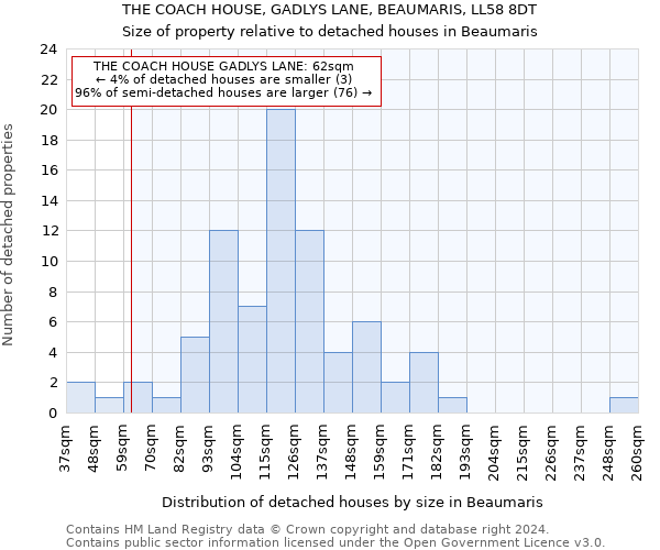 THE COACH HOUSE, GADLYS LANE, BEAUMARIS, LL58 8DT: Size of property relative to detached houses in Beaumaris