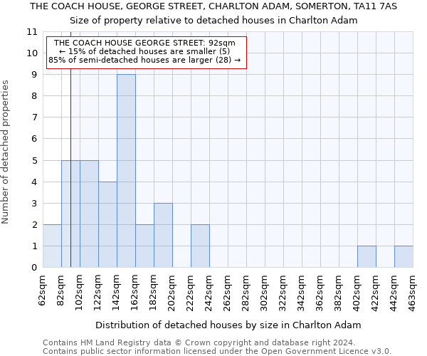 THE COACH HOUSE, GEORGE STREET, CHARLTON ADAM, SOMERTON, TA11 7AS: Size of property relative to detached houses in Charlton Adam