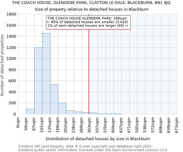 THE COACH HOUSE, GLENDENE PARK, CLAYTON LE DALE, BLACKBURN, BB1 9JQ: Size of property relative to detached houses in Blackburn