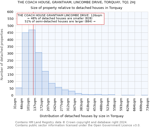 THE COACH HOUSE, GRANTHAM, LINCOMBE DRIVE, TORQUAY, TQ1 2HJ: Size of property relative to detached houses in Torquay