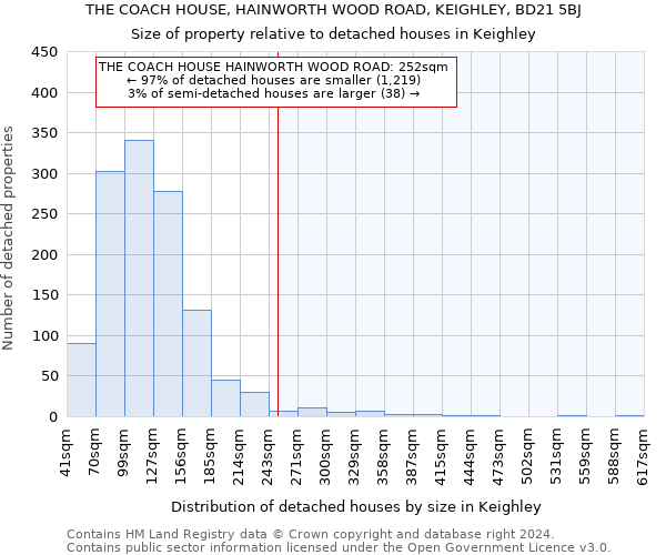 THE COACH HOUSE, HAINWORTH WOOD ROAD, KEIGHLEY, BD21 5BJ: Size of property relative to detached houses in Keighley