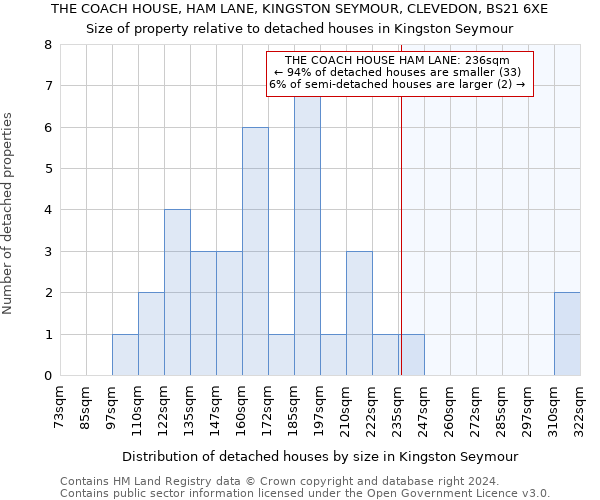 THE COACH HOUSE, HAM LANE, KINGSTON SEYMOUR, CLEVEDON, BS21 6XE: Size of property relative to detached houses in Kingston Seymour