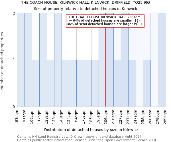 THE COACH HOUSE, KILNWICK HALL, KILNWICK, DRIFFIELD, YO25 9JG: Size of property relative to detached houses in Kilnwick