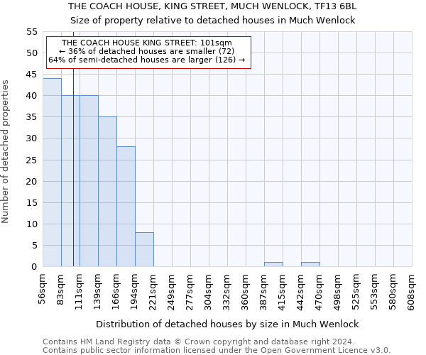 THE COACH HOUSE, KING STREET, MUCH WENLOCK, TF13 6BL: Size of property relative to detached houses in Much Wenlock