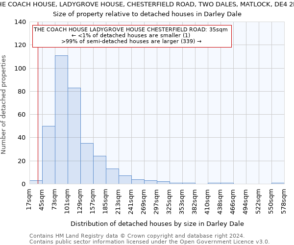 THE COACH HOUSE, LADYGROVE HOUSE, CHESTERFIELD ROAD, TWO DALES, MATLOCK, DE4 2EZ: Size of property relative to detached houses in Darley Dale