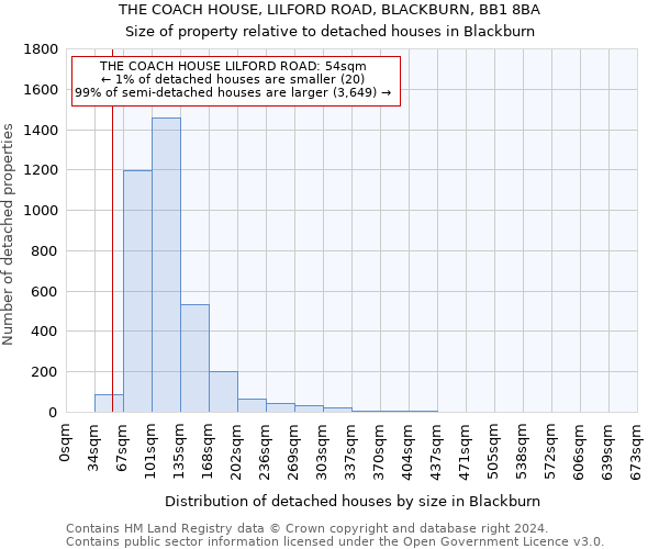 THE COACH HOUSE, LILFORD ROAD, BLACKBURN, BB1 8BA: Size of property relative to detached houses in Blackburn