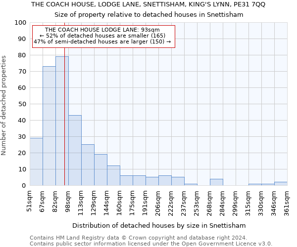 THE COACH HOUSE, LODGE LANE, SNETTISHAM, KING'S LYNN, PE31 7QQ: Size of property relative to detached houses in Snettisham