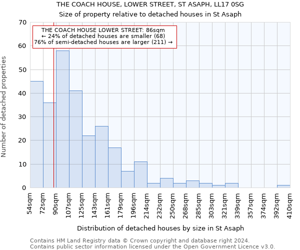 THE COACH HOUSE, LOWER STREET, ST ASAPH, LL17 0SG: Size of property relative to detached houses in St Asaph