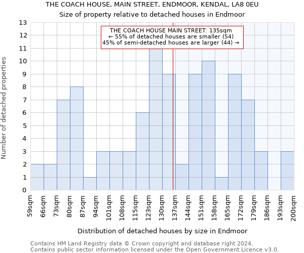 THE COACH HOUSE, MAIN STREET, ENDMOOR, KENDAL, LA8 0EU: Size of property relative to detached houses in Endmoor