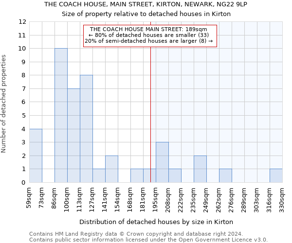 THE COACH HOUSE, MAIN STREET, KIRTON, NEWARK, NG22 9LP: Size of property relative to detached houses in Kirton