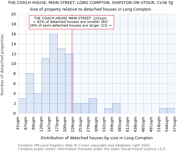 THE COACH HOUSE, MAIN STREET, LONG COMPTON, SHIPSTON-ON-STOUR, CV36 5JJ: Size of property relative to detached houses in Long Compton