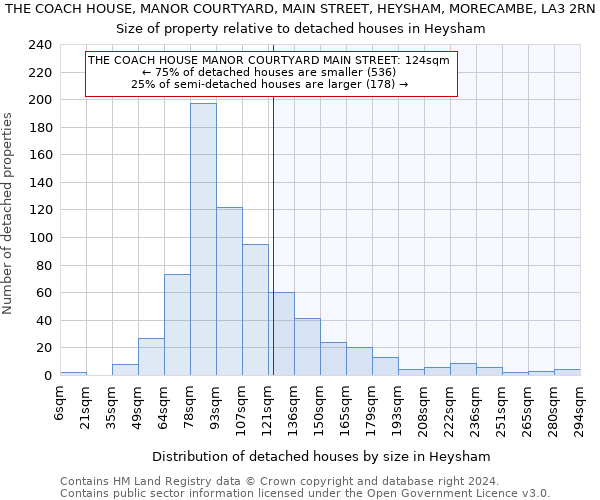 THE COACH HOUSE, MANOR COURTYARD, MAIN STREET, HEYSHAM, MORECAMBE, LA3 2RN: Size of property relative to detached houses in Heysham