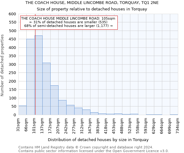 THE COACH HOUSE, MIDDLE LINCOMBE ROAD, TORQUAY, TQ1 2NE: Size of property relative to detached houses in Torquay