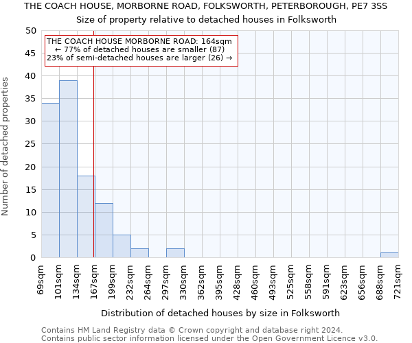 THE COACH HOUSE, MORBORNE ROAD, FOLKSWORTH, PETERBOROUGH, PE7 3SS: Size of property relative to detached houses in Folksworth