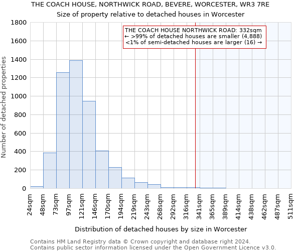 THE COACH HOUSE, NORTHWICK ROAD, BEVERE, WORCESTER, WR3 7RE: Size of property relative to detached houses in Worcester