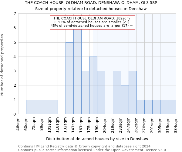 THE COACH HOUSE, OLDHAM ROAD, DENSHAW, OLDHAM, OL3 5SP: Size of property relative to detached houses in Denshaw