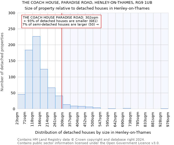 THE COACH HOUSE, PARADISE ROAD, HENLEY-ON-THAMES, RG9 1UB: Size of property relative to detached houses in Henley-on-Thames