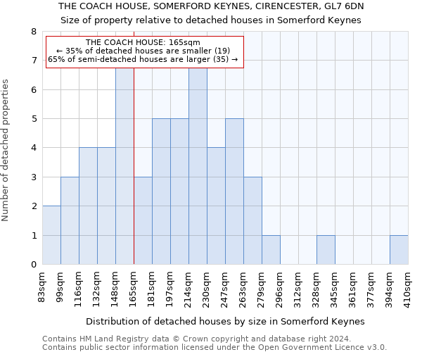 THE COACH HOUSE, SOMERFORD KEYNES, CIRENCESTER, GL7 6DN: Size of property relative to detached houses in Somerford Keynes