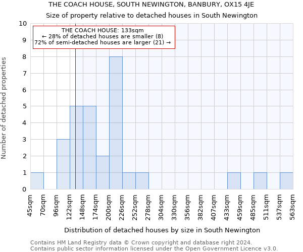 THE COACH HOUSE, SOUTH NEWINGTON, BANBURY, OX15 4JE: Size of property relative to detached houses in South Newington