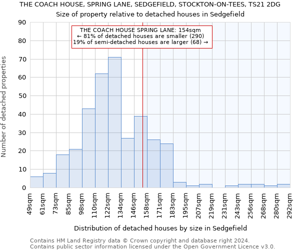 THE COACH HOUSE, SPRING LANE, SEDGEFIELD, STOCKTON-ON-TEES, TS21 2DG: Size of property relative to detached houses in Sedgefield