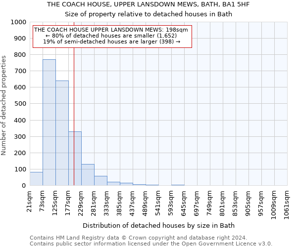 THE COACH HOUSE, UPPER LANSDOWN MEWS, BATH, BA1 5HF: Size of property relative to detached houses in Bath