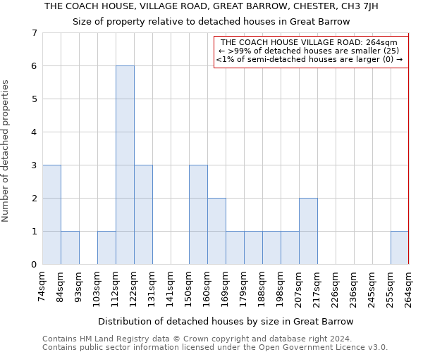 THE COACH HOUSE, VILLAGE ROAD, GREAT BARROW, CHESTER, CH3 7JH: Size of property relative to detached houses in Great Barrow