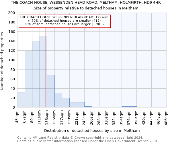 THE COACH HOUSE, WESSENDEN HEAD ROAD, MELTHAM, HOLMFIRTH, HD9 4HR: Size of property relative to detached houses in Meltham