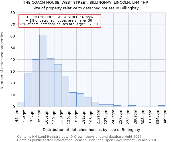 THE COACH HOUSE, WEST STREET, BILLINGHAY, LINCOLN, LN4 4HP: Size of property relative to detached houses in Billinghay