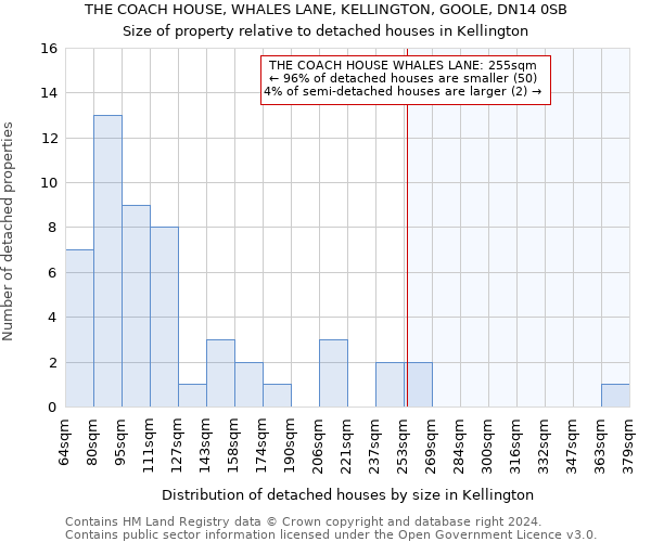 THE COACH HOUSE, WHALES LANE, KELLINGTON, GOOLE, DN14 0SB: Size of property relative to detached houses in Kellington