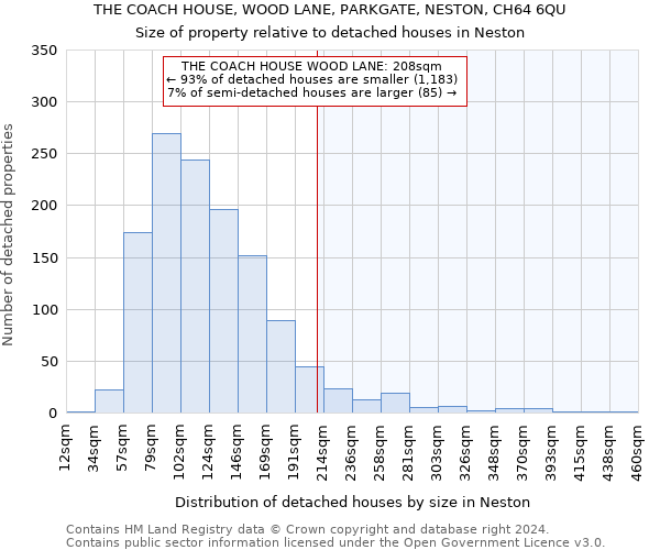 THE COACH HOUSE, WOOD LANE, PARKGATE, NESTON, CH64 6QU: Size of property relative to detached houses in Neston