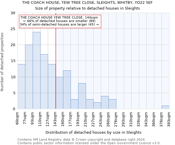 THE COACH HOUSE, YEW TREE CLOSE, SLEIGHTS, WHITBY, YO22 5EF: Size of property relative to detached houses in Sleights