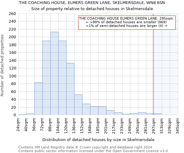 THE COACHING HOUSE, ELMERS GREEN LANE, SKELMERSDALE, WN8 6SN: Size of property relative to detached houses in Skelmersdale