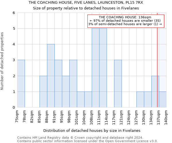 THE COACHING HOUSE, FIVE LANES, LAUNCESTON, PL15 7RX: Size of property relative to detached houses in Fivelanes