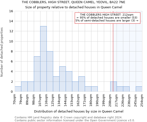 THE COBBLERS, HIGH STREET, QUEEN CAMEL, YEOVIL, BA22 7NE: Size of property relative to detached houses in Queen Camel