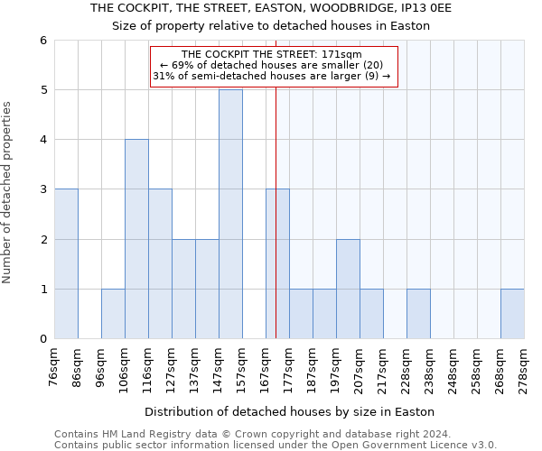 THE COCKPIT, THE STREET, EASTON, WOODBRIDGE, IP13 0EE: Size of property relative to detached houses in Easton