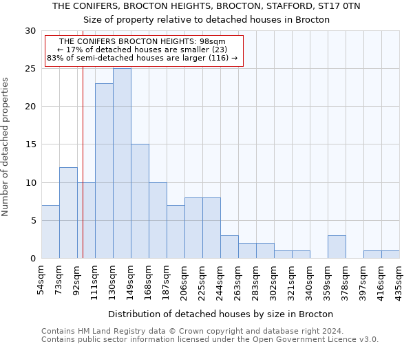 THE CONIFERS, BROCTON HEIGHTS, BROCTON, STAFFORD, ST17 0TN: Size of property relative to detached houses in Brocton